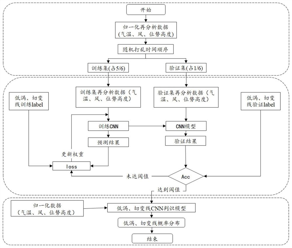 基于深度学习的低涡、切变线自动识别与追踪方法及系统