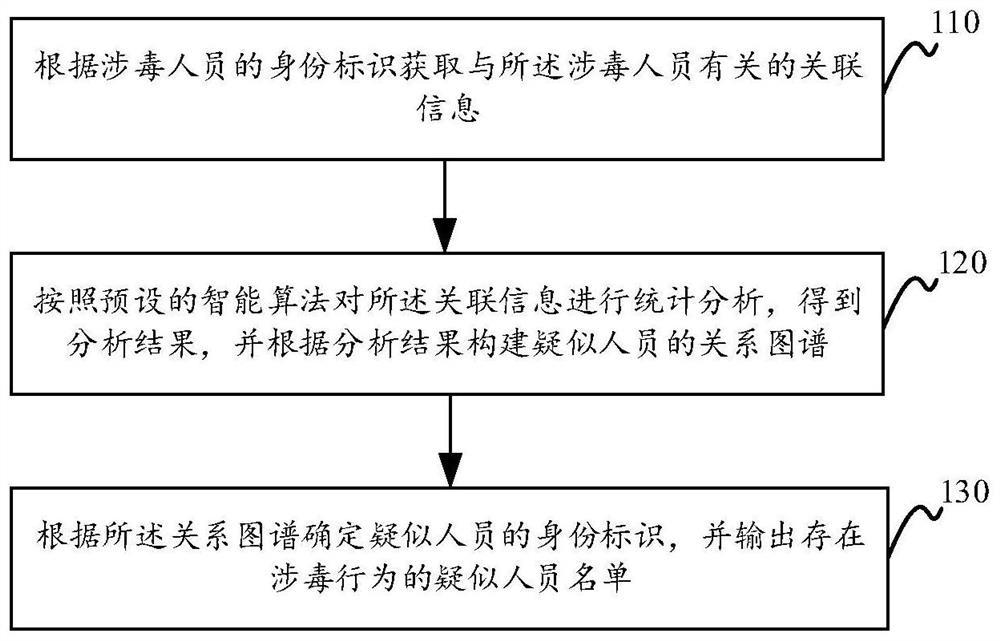 信息处理方法、装置、介质和设备