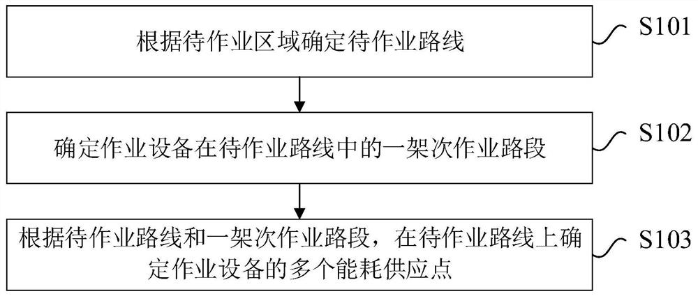 补给规划方法、作业方法及相关装置