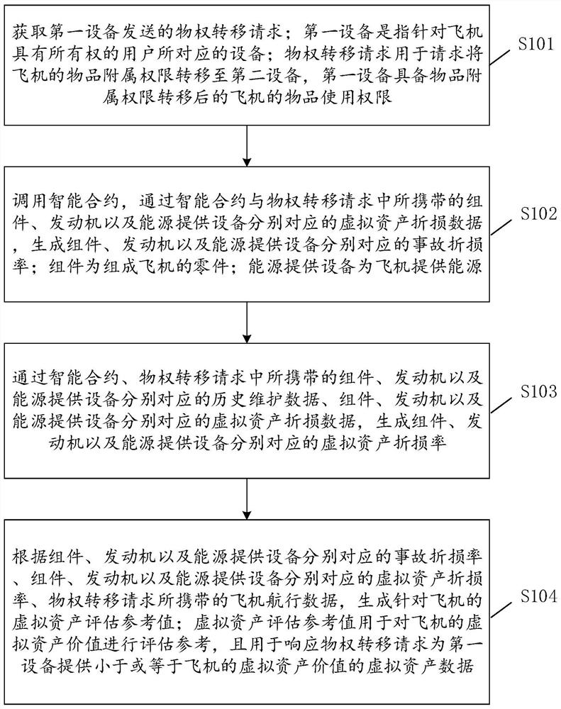 基于飞机的数据处理方法、装置、设备及可读存储介质