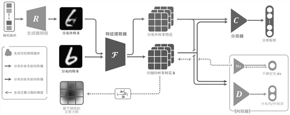 基于生成对抗网络不确定性注意力增强分布外图像检测法