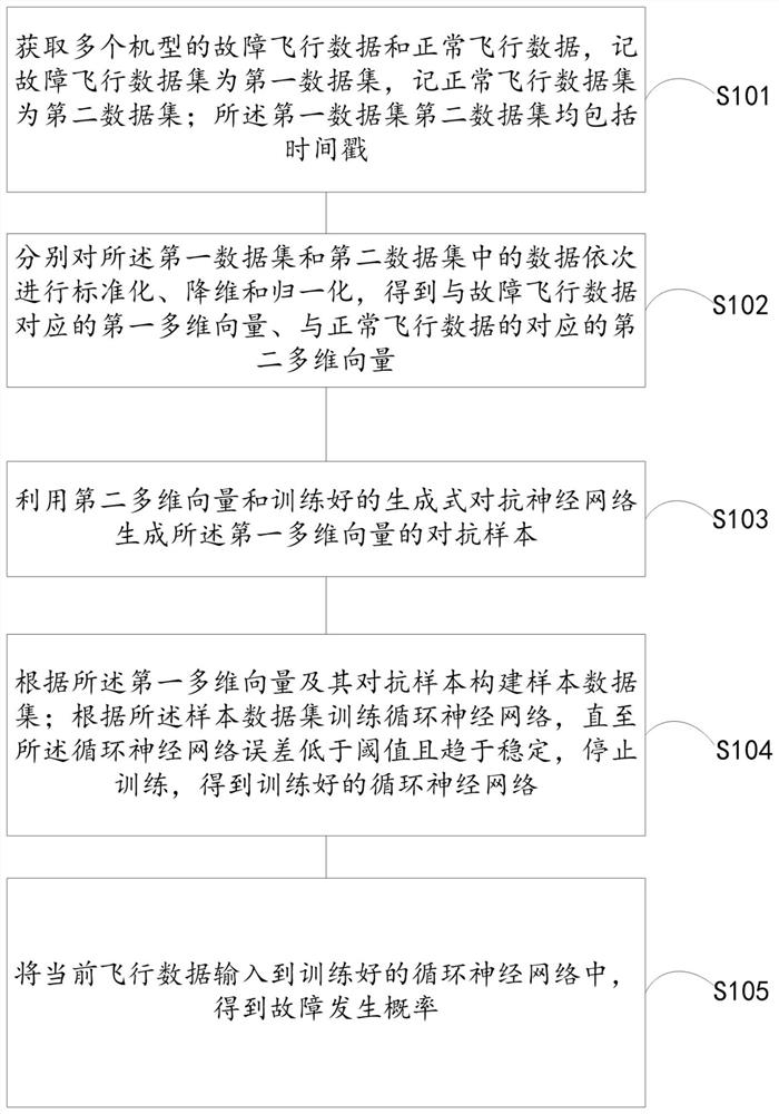 一种基于飞行数据与生成式对抗神经网络的飞行故障预测方法及装置