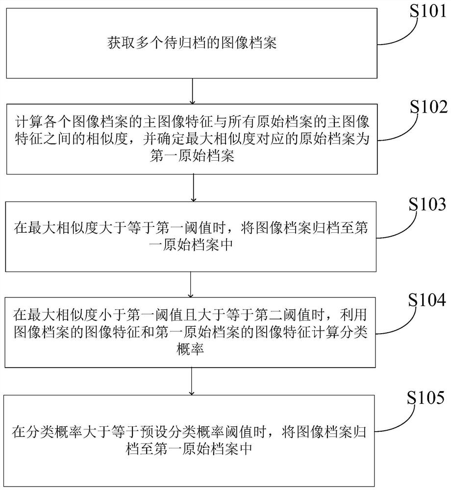 图像归档方法、装置、设备及计算机存储介质