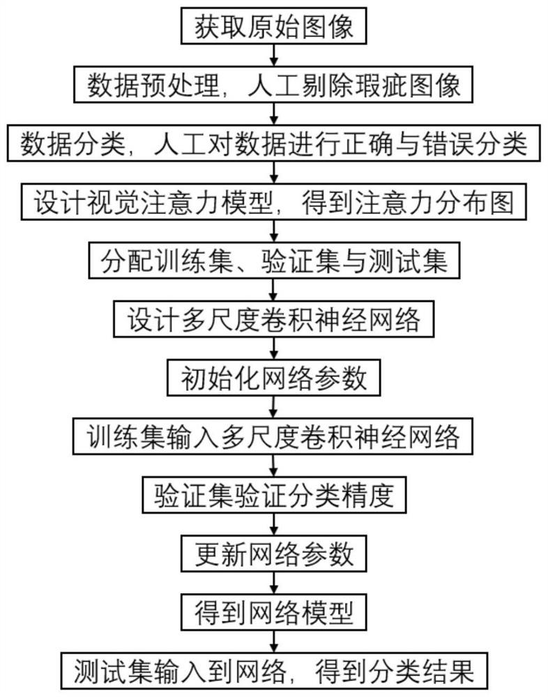 一种基于视觉注意力和多尺度卷积神经网络的空调外机画像智能检测方法