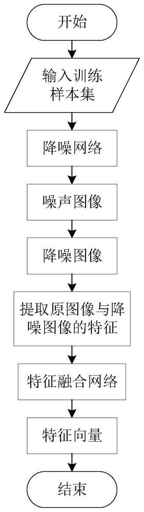 一种行人再识别系统中防御图像噪声攻击的方法