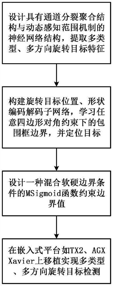 一种基于机载光电视频的轻量化旋转目标检测识别方法