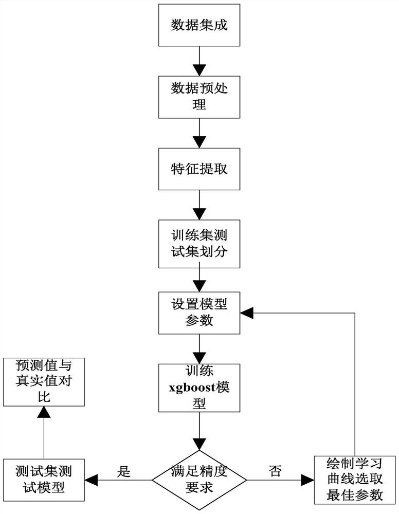 一种基于Xgboost的轧机多目标振动预测方法