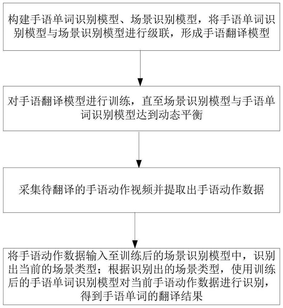 一种基于场景识别的中文手语翻译方法及系统