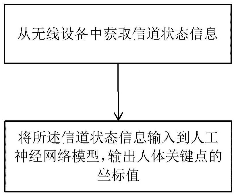 基于无线信号的人体姿势估计方法及装置