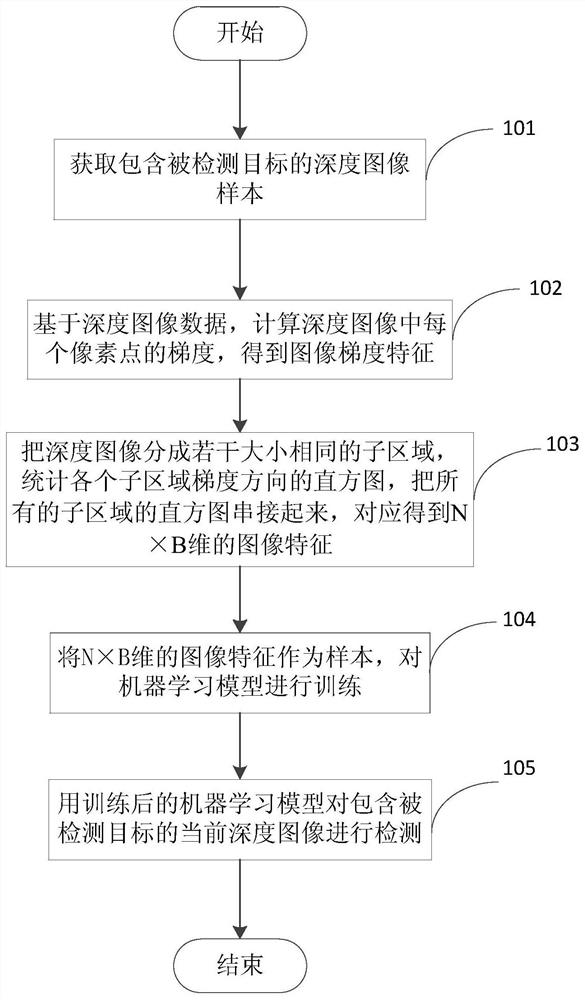 一种基于深度图像的生物特征活体识别检测方法、装置