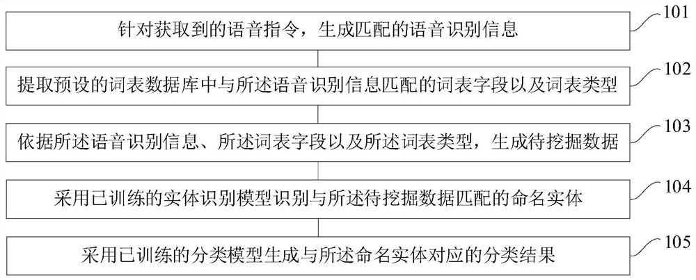 一种语音指令分类方法和装置