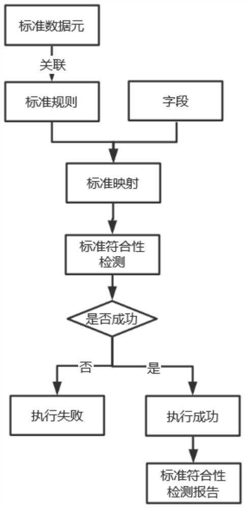 数据标准符合性检测方法、装置、系统及存储介质