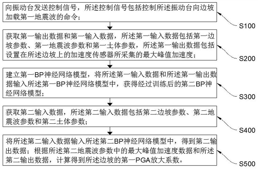 边坡地震稳定性预测方法、装置、设备及可读存储介质