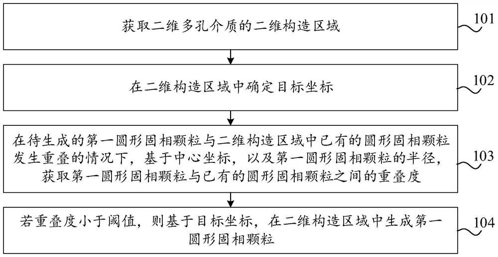 二维多孔介质的模型构建方法、装置、设备和存储介质