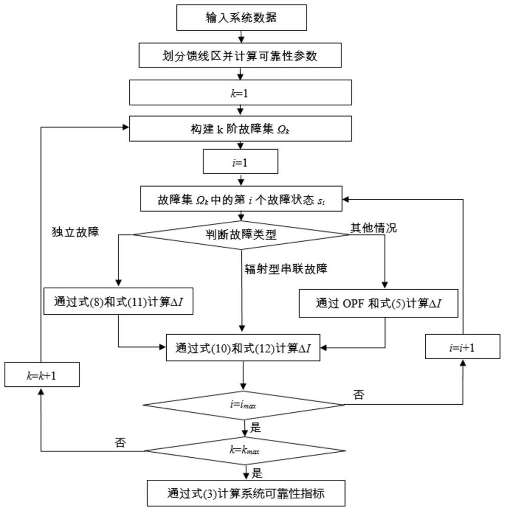 一种对多重故障的配电系统进行可靠性评估方法