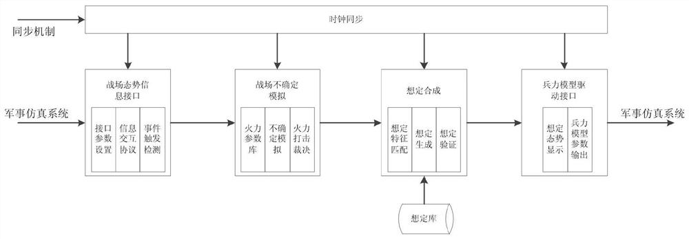 基于动态情况驱动的军事仿真方法及系统