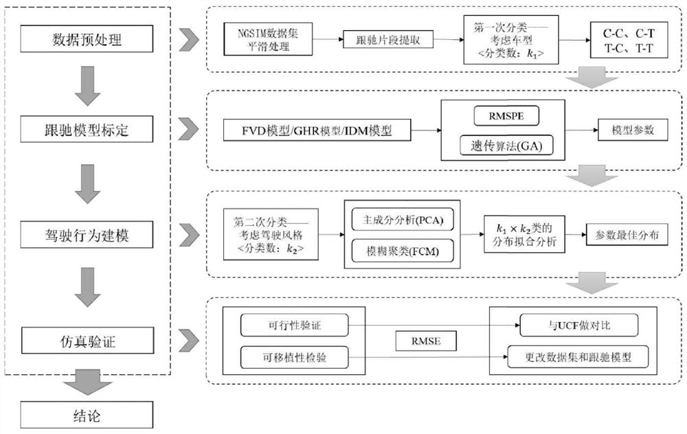 考虑车型和驾驶风格异质性的跟驰行为建模方法及其模型