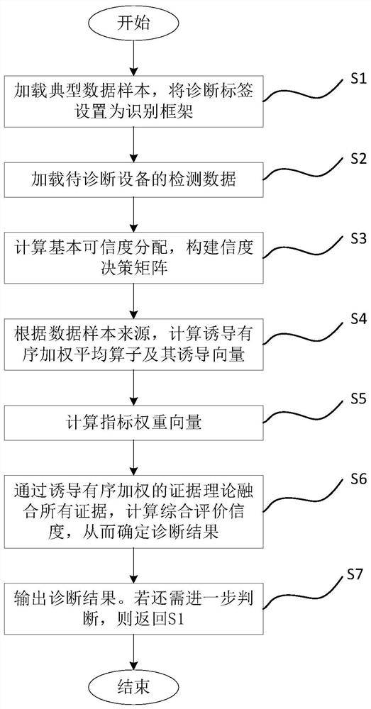 诱导有序加权证据推理的变压器故障诊断方法及系统