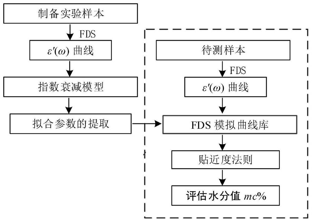 基于FDS和指数衰减模型的变压器油纸绝缘水分评估方法