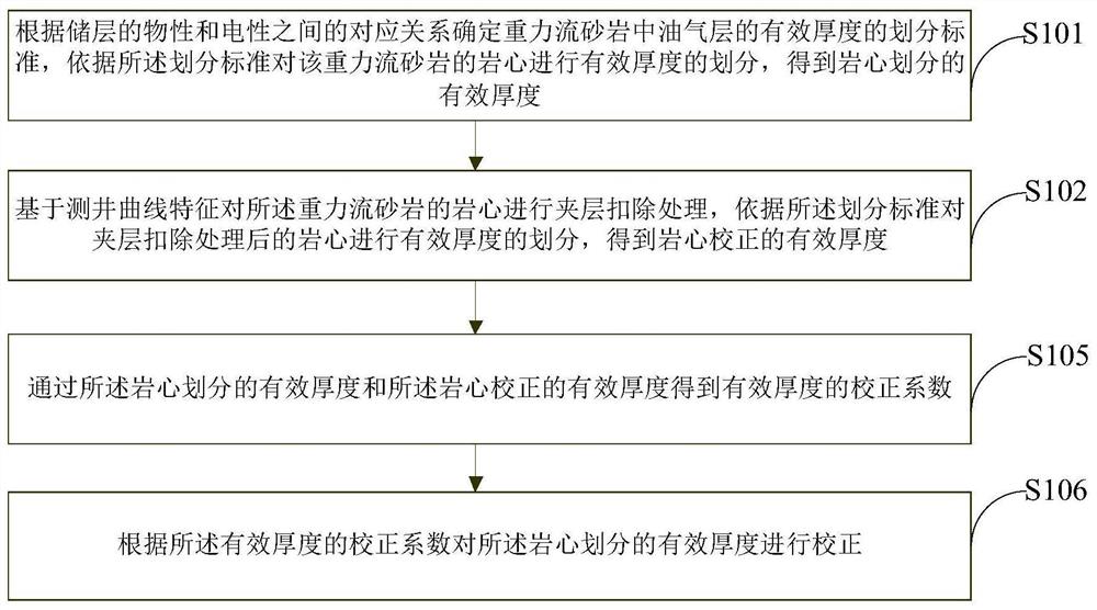 重力流砂岩有效厚度的校正方法及校正装置