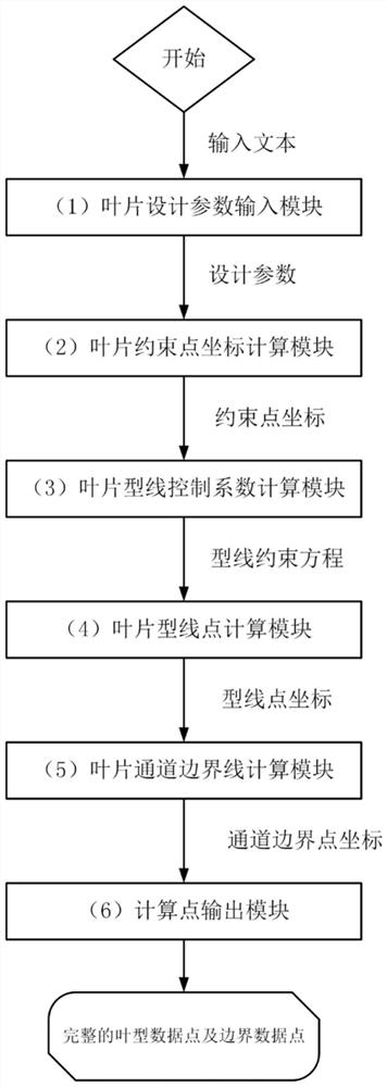 基于python语言的汽轮机叶片造型设计系统