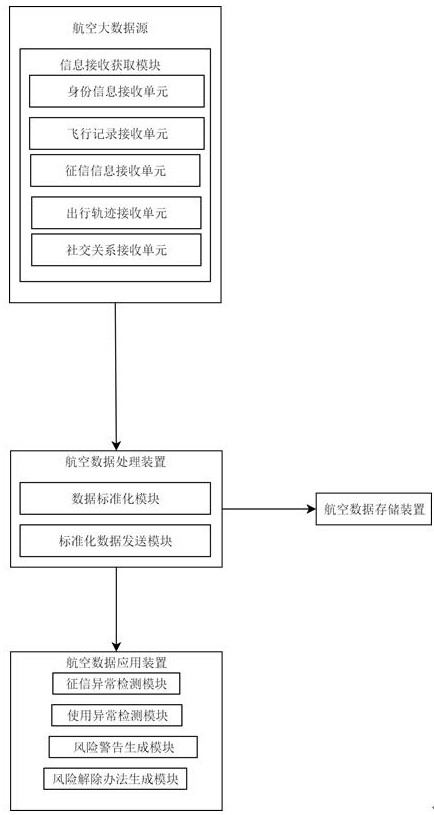 一种基于航空大数据的安全系统和设备