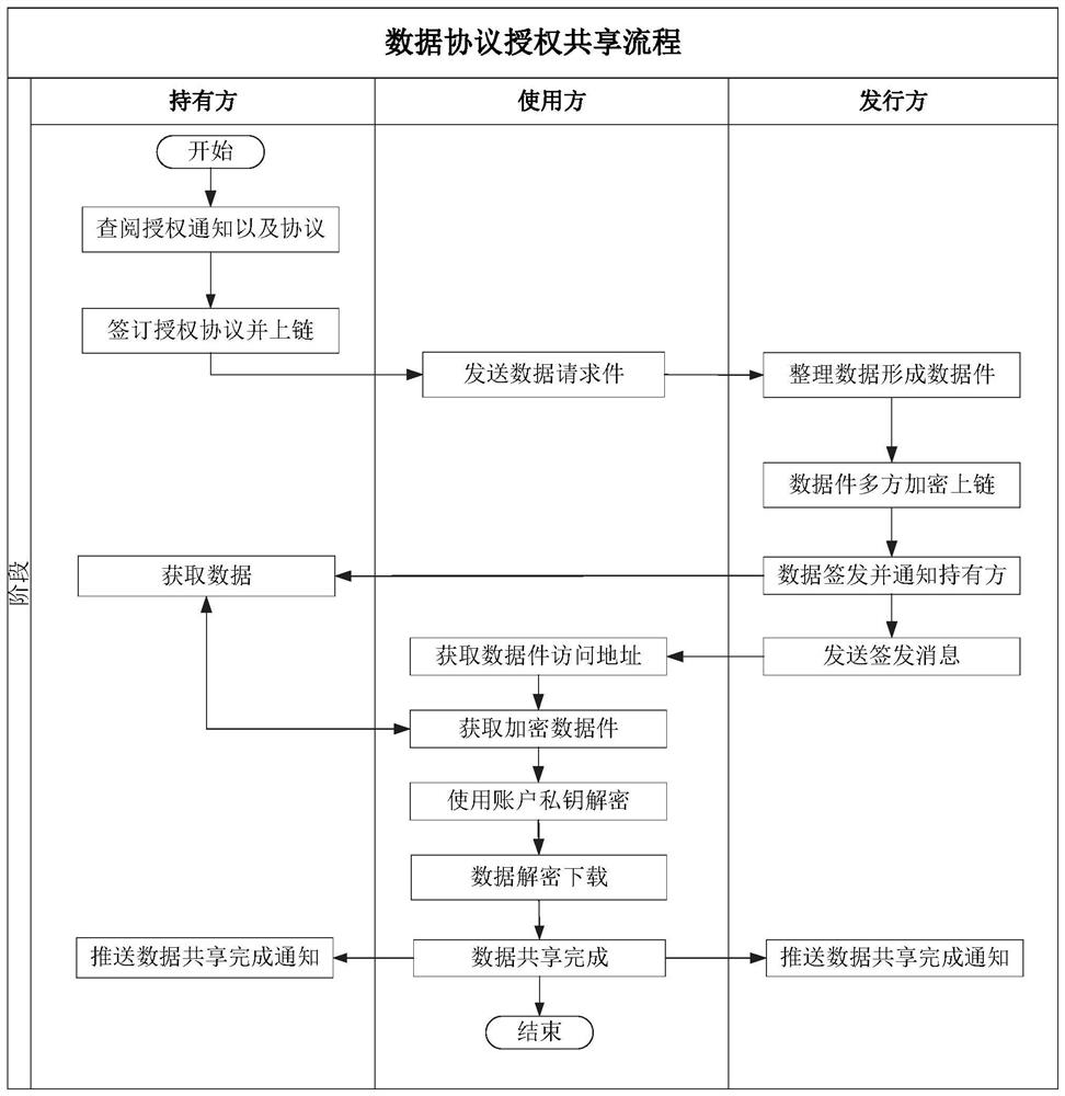 一种基于区块链的政府数据协议授权共享的方法与装置