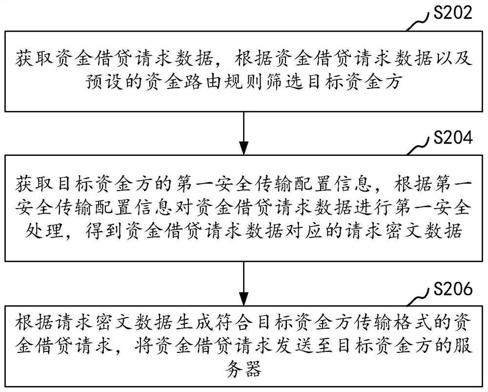 资金借贷数据处理方法、装置、计算机设备和存储介质