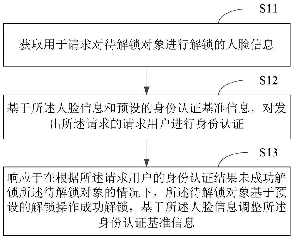 一种身份认证方法及装置、电子设备和存储介质