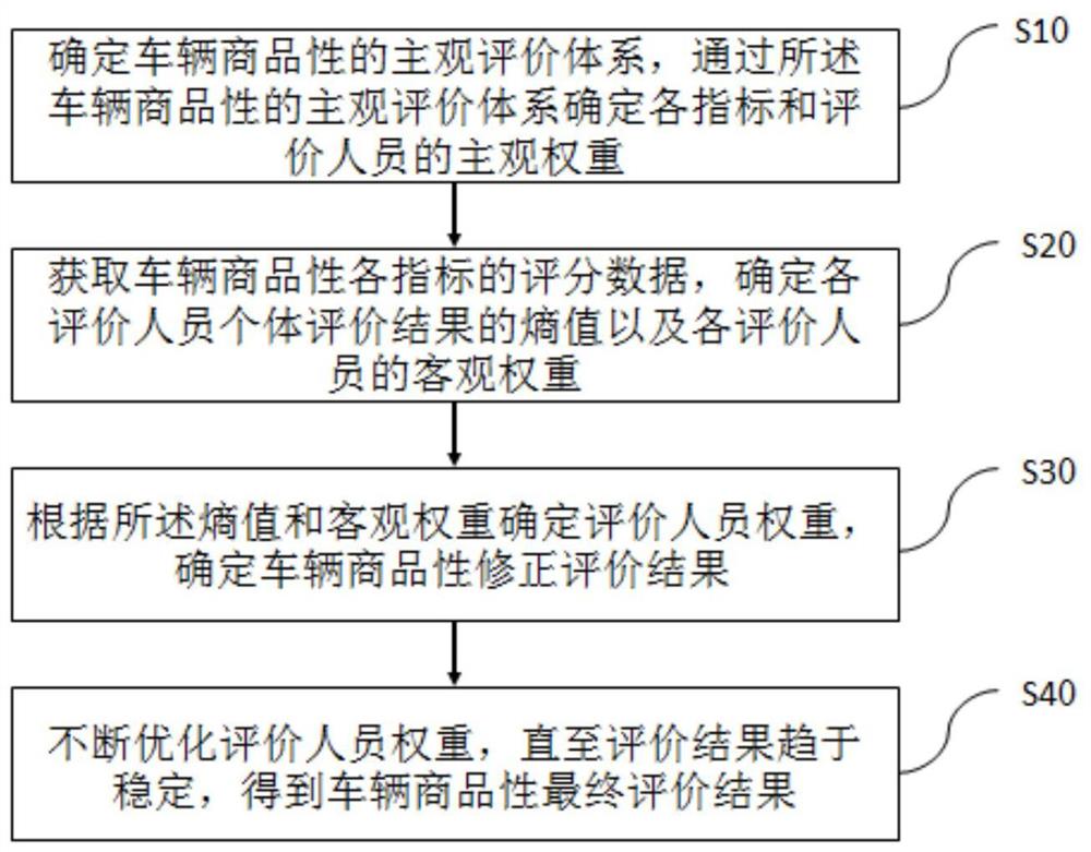 一种车辆商品性评分计算方法