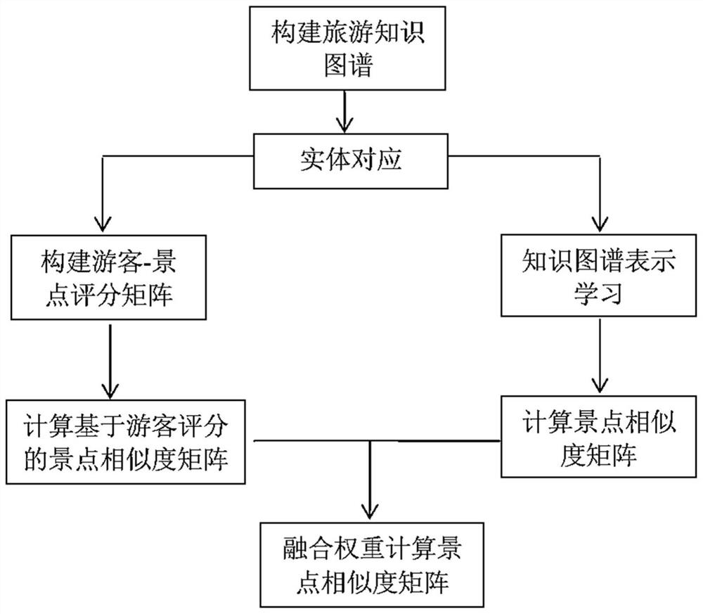 一种基于旅游知识图谱的景点推荐方法及设备