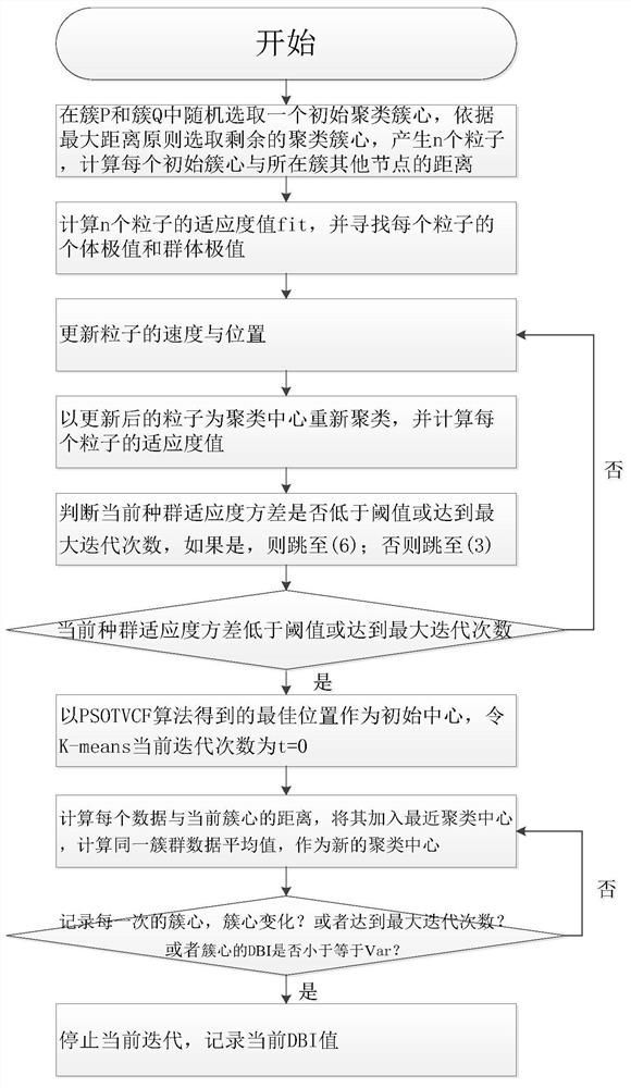 一种基于PSOTVCF-Kmeans算法的意见领袖群识别方法