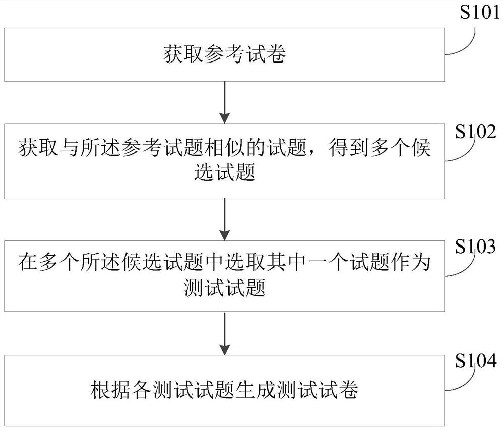 一种试卷的生成方法、装置、电子设备及存储介质