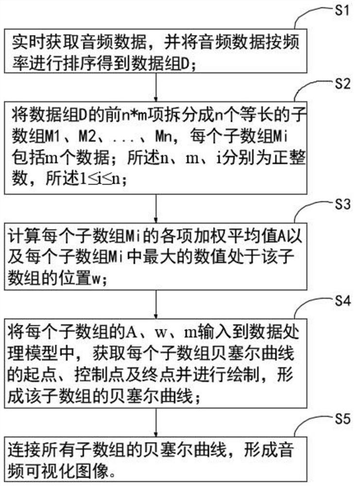 一种音频可视化方法及终端