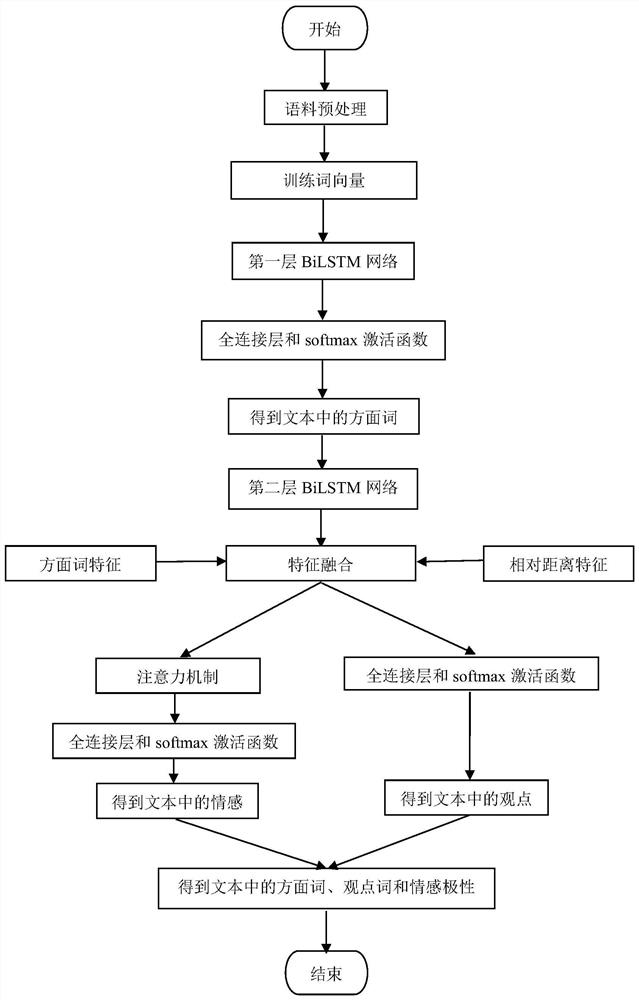 一种基于深度学习的方面级情感分析方法及系统