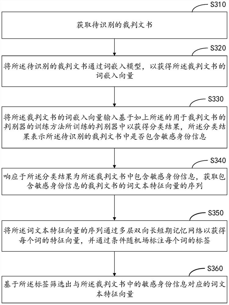 用于裁判文书的敏感身份信息的识别方法