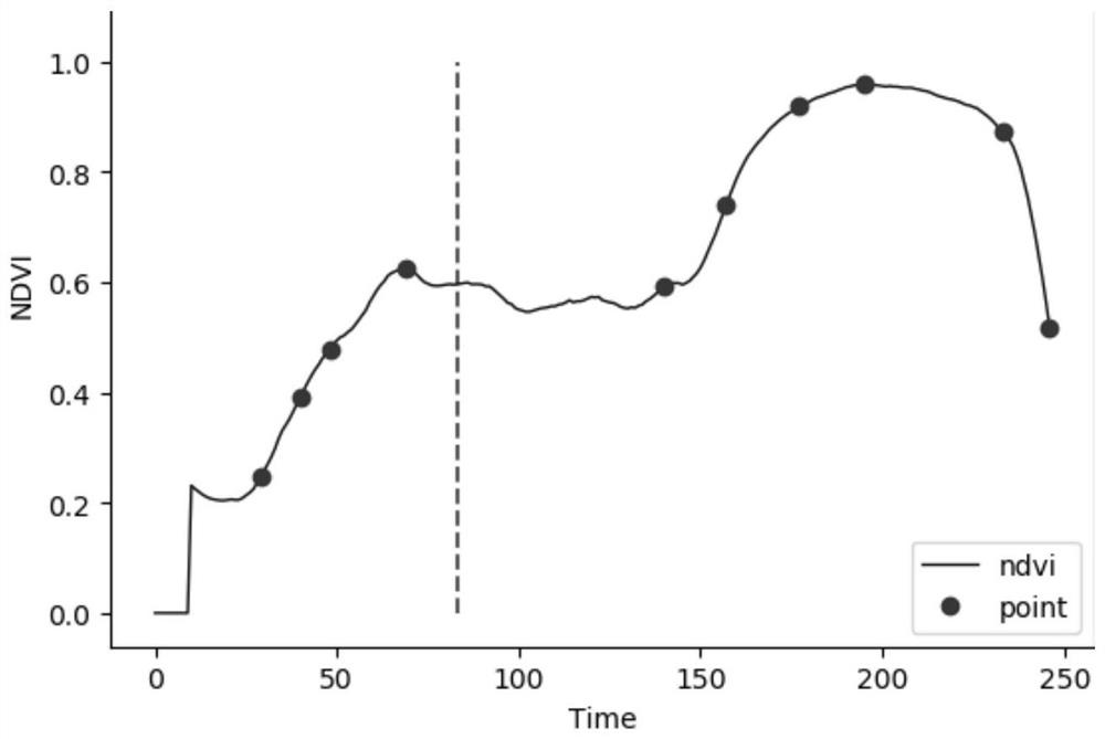 一种基于NDVI时间序列的冬小麦物候期监测方法及装置