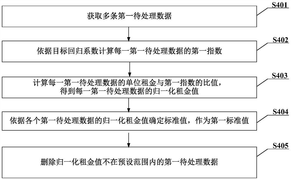 房屋租赁数据的处理方法、装置、设备及可读存储介质