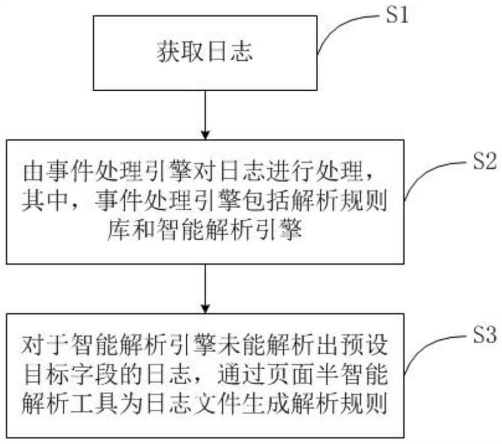 日志解析方法及解析装置