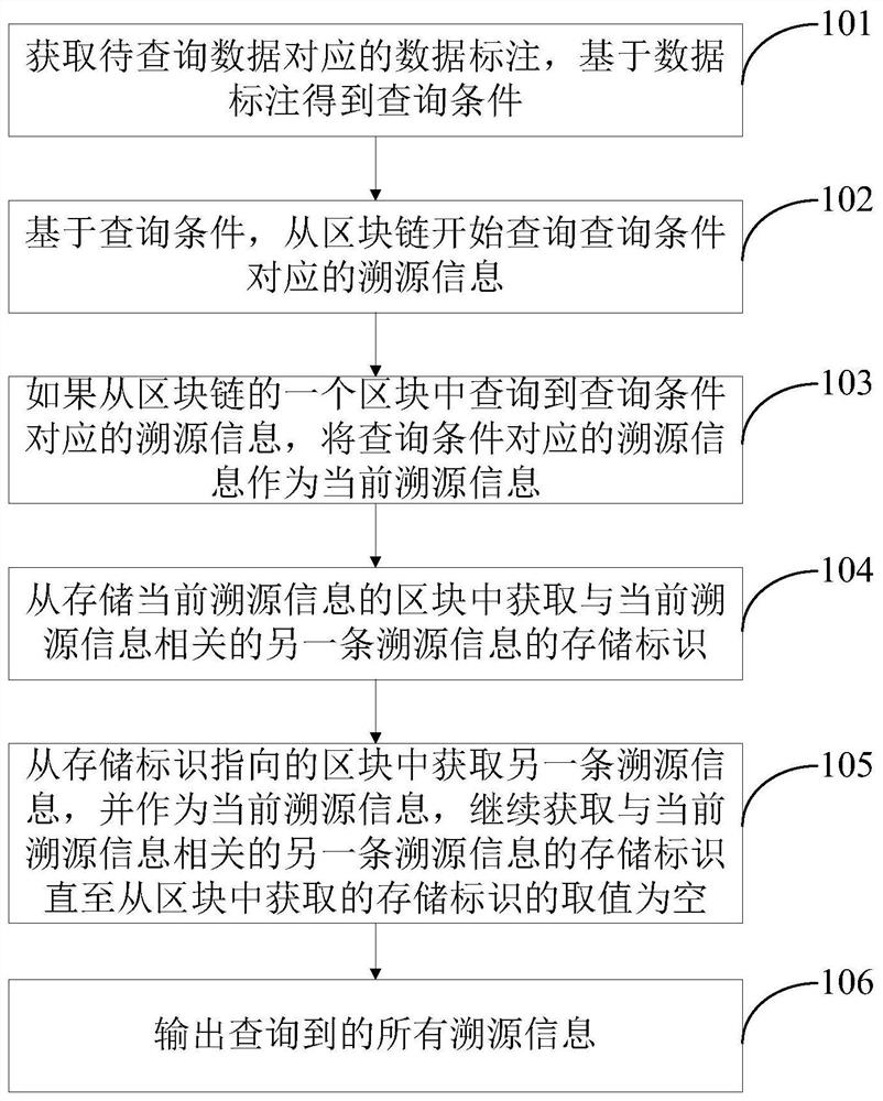 一种溯源信息关联查询方法及装置