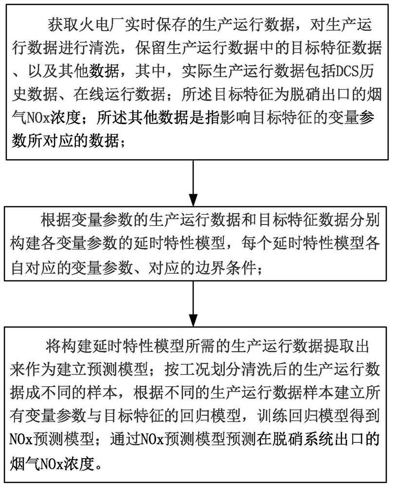 基于多延时特性多变量校正的烟气NOx预测方法及系统