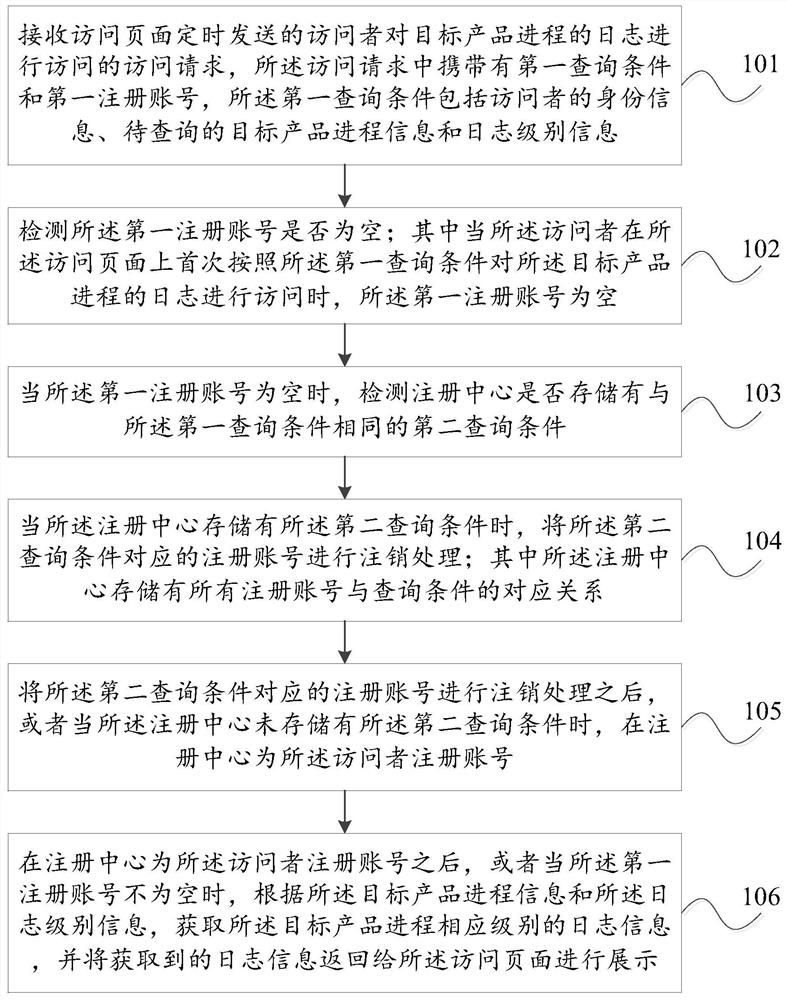 一种日志管理方法、装置及系统