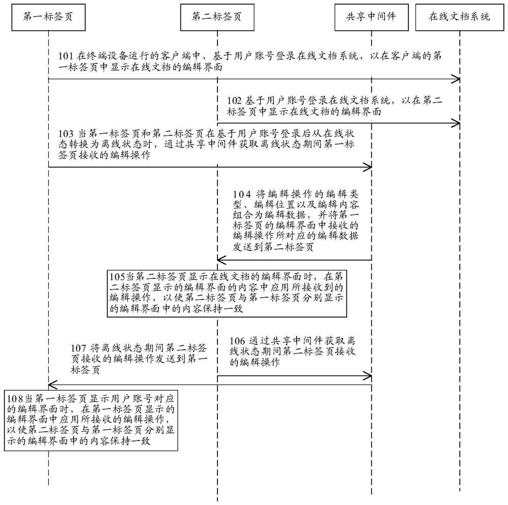 在线文档的同步管理方法、装置及设备