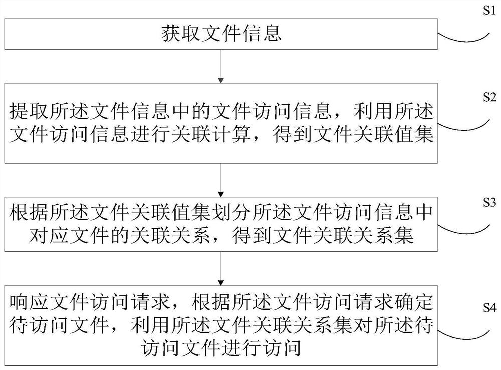 文件访问方法、装置、设备及可读存储介质