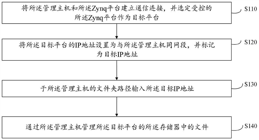 一种Zynq平台记录管理方法及系统