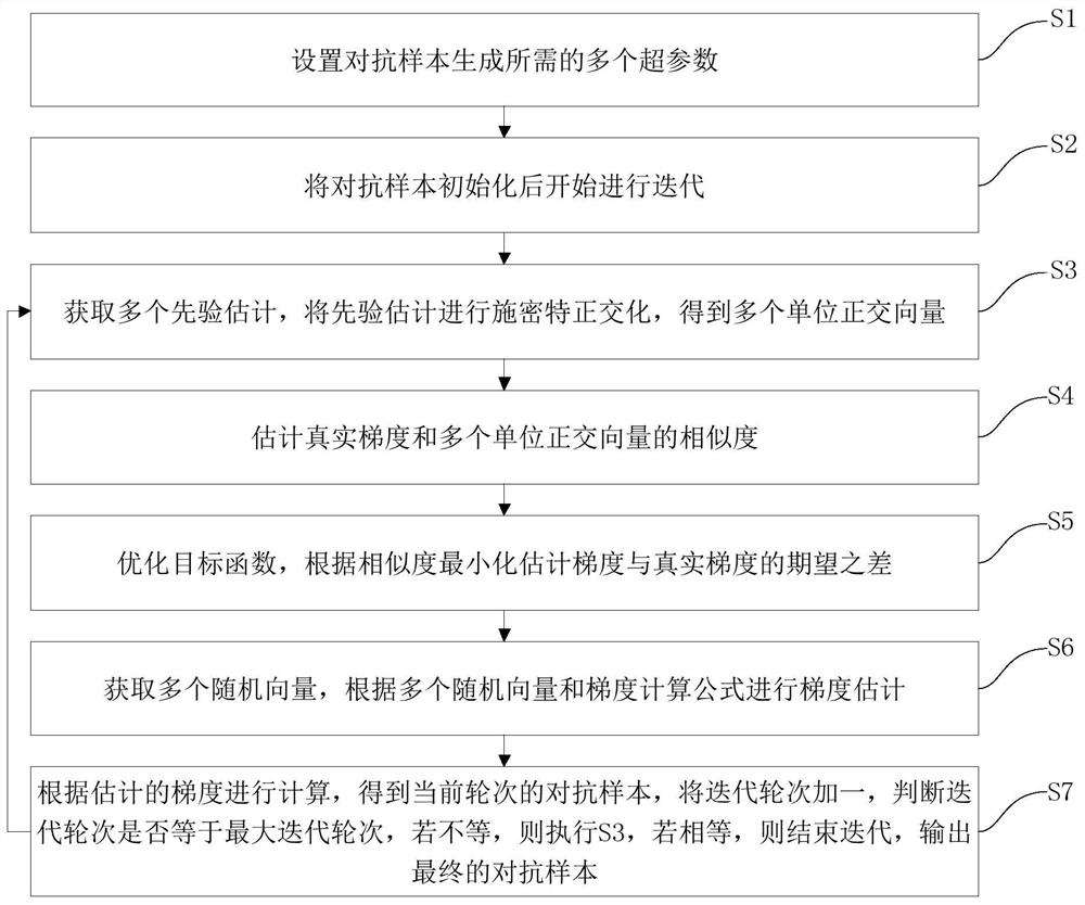 基于多先验的黑盒对抗测试样本生成方法及装置