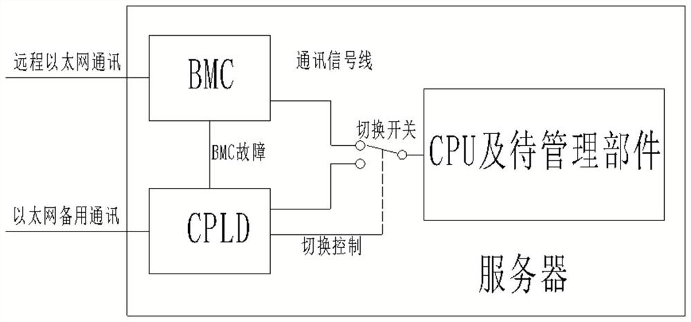 BMC故障处理电路、方法、装置、电子设备及存储介质