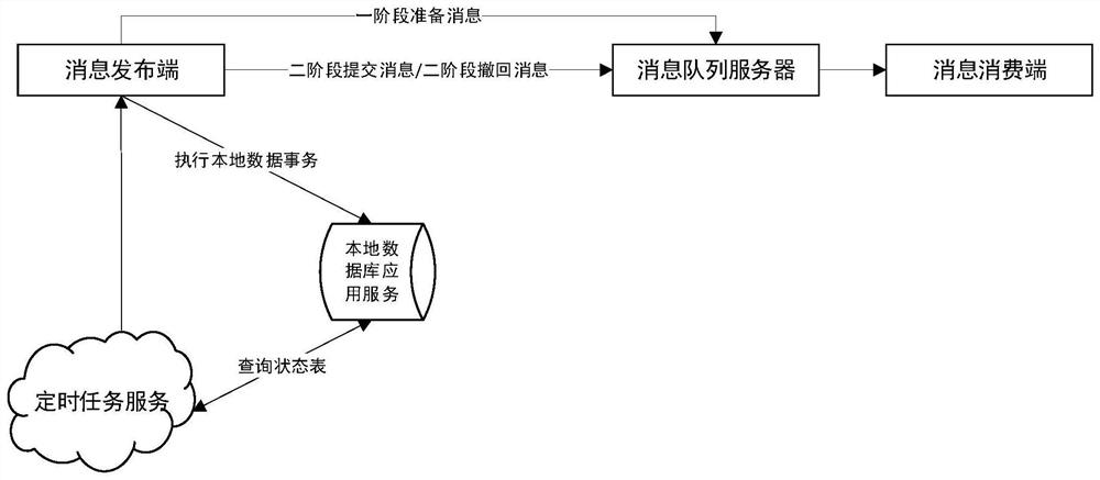 基于消息队列高可用性的数据同步方法