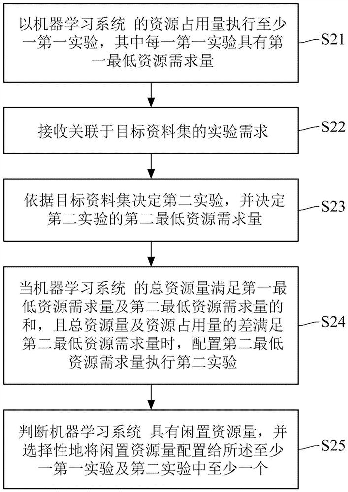 机器学习系统及其资源配置方法