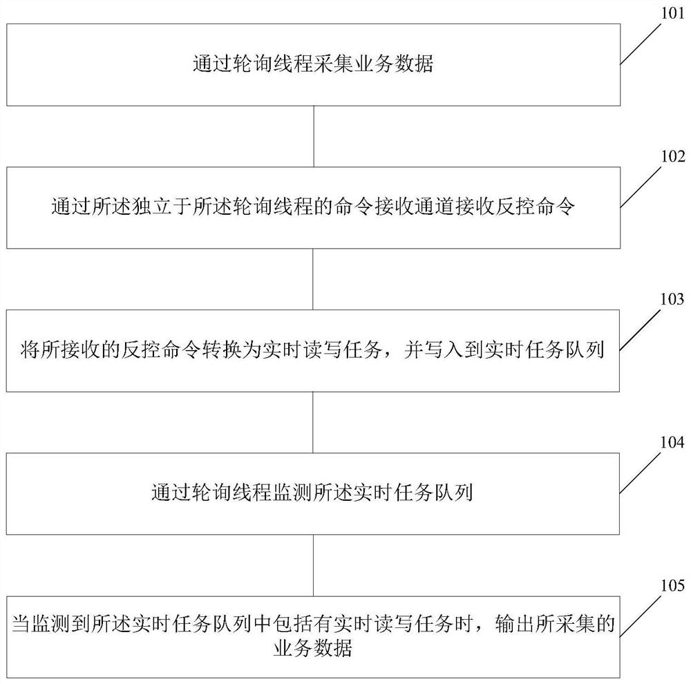 一种数据访问方法及装置